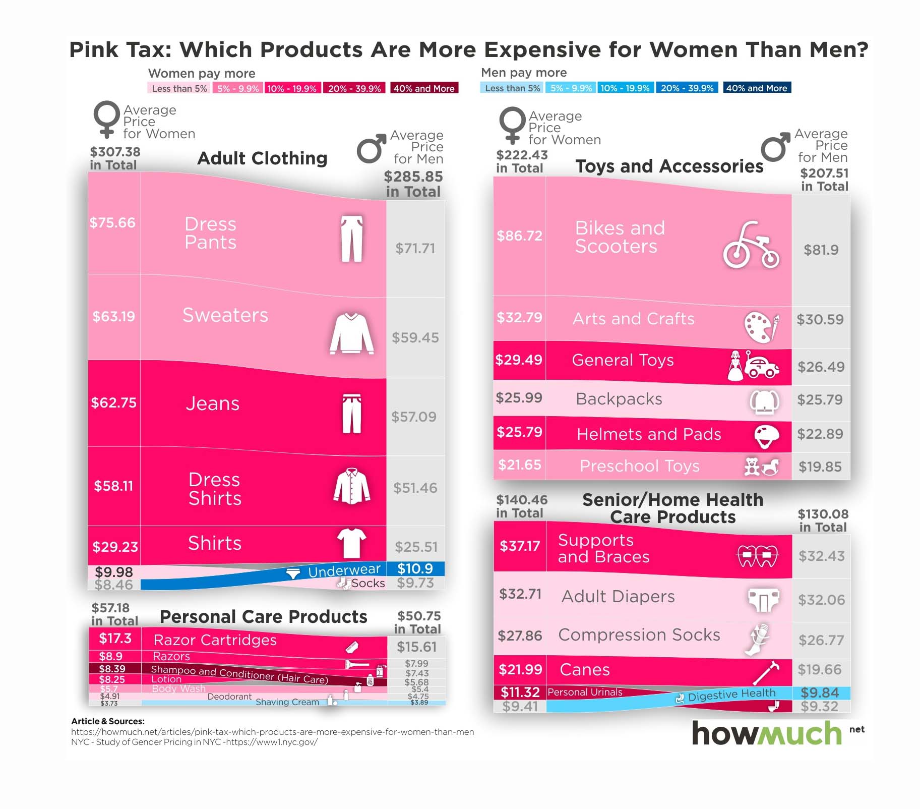 diagram showing comparative costs between men and women for adult clothing,personal hygeine items, children's toys and senior home health care. 